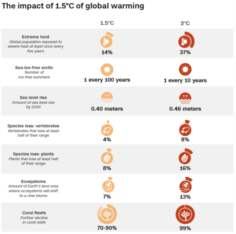 Impact On Global Warming By Degreess