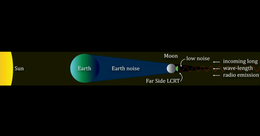Diagram Showing The Earth Moon And Lcrt
