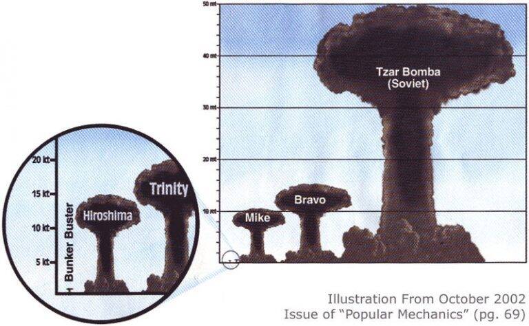 Tsar Bomba Blast Radius