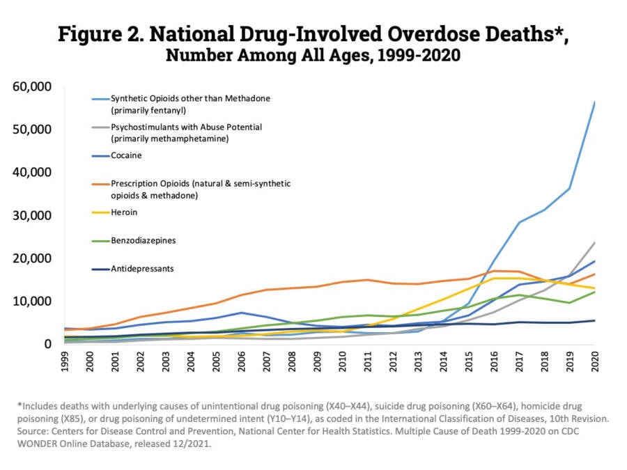 Timeline Of Drug Overdose Deaths