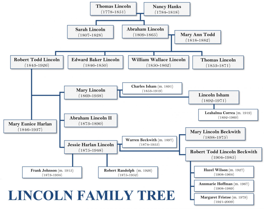 Lincoln Family Tree