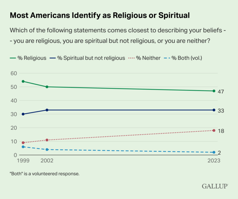 Graph About Religion In America