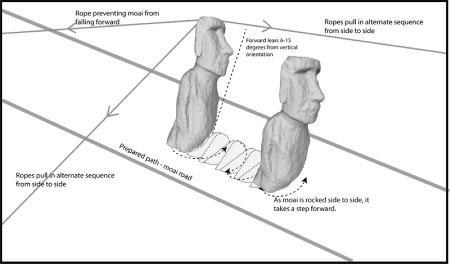 Easter Island Walking Diagram